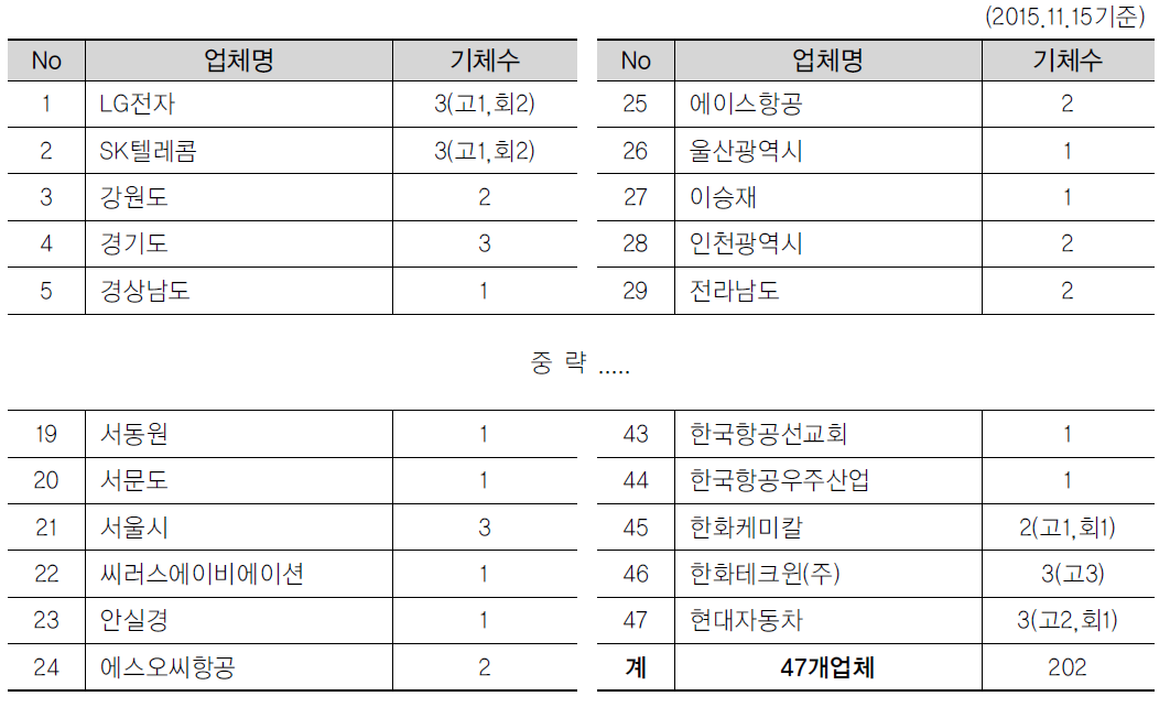 자가용 항공기 보유자 현황