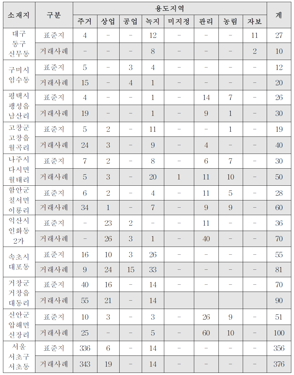 공시지가표준지 및 실거래사례의 용도지역별 분포현황