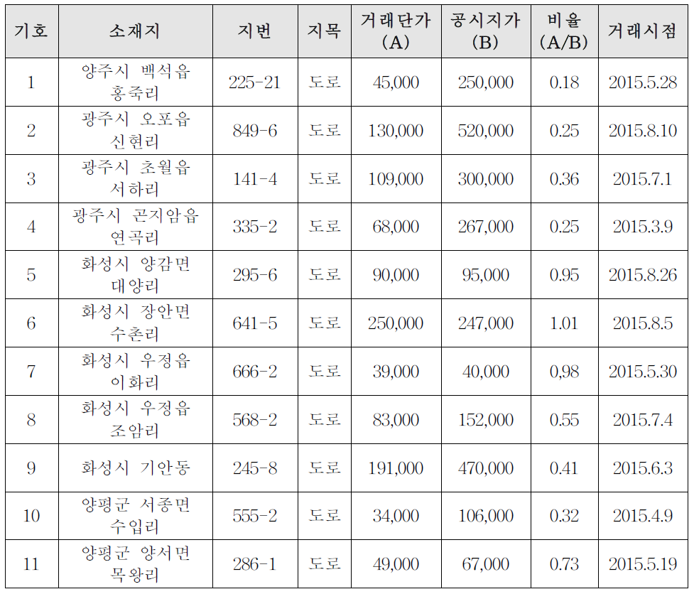 사실상의 사도의 거래가격과 공시지가의 비교