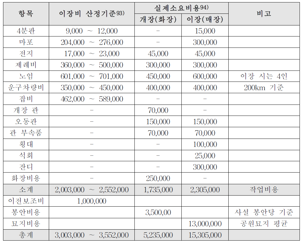 이장비 산정기준에 의한 보상금액과 실제 소요비용의 비교