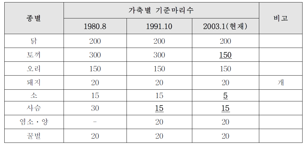 축산보상 가축별 기준마리수 변동 현황