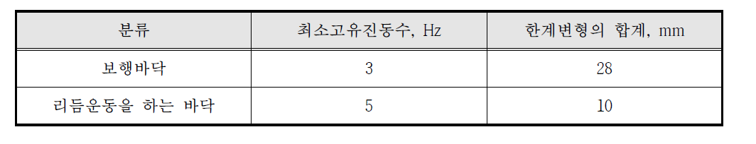 강구조한계상태설계기준 및 해설의 진동평가기준 (EC3 인용)