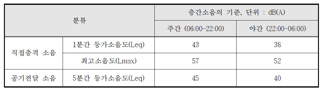 층간소음의 기준