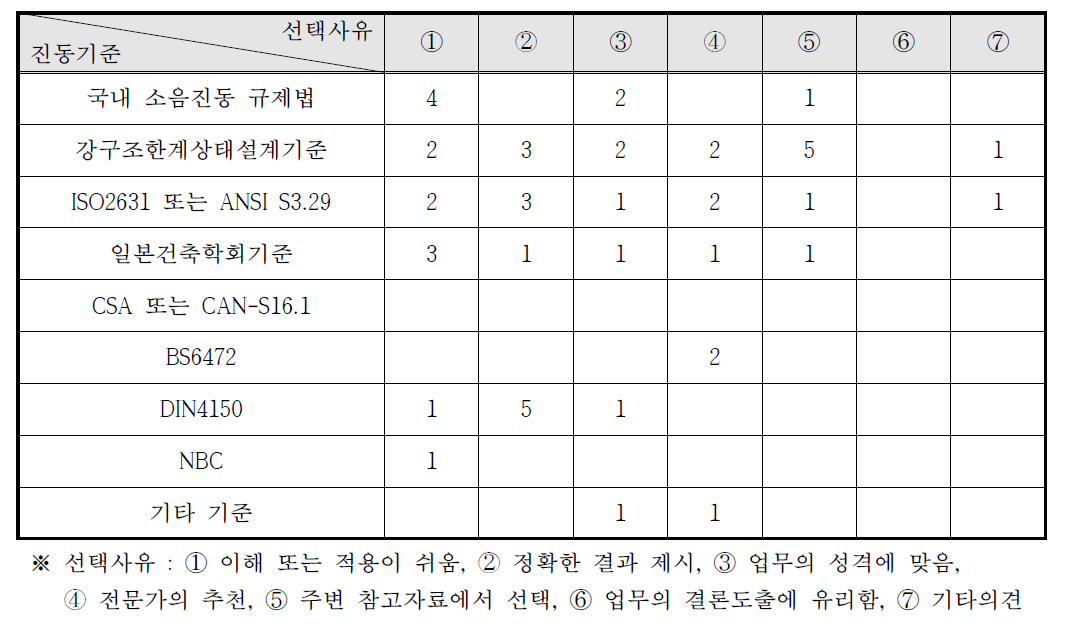 선정된 진동기준 및 적용 사유