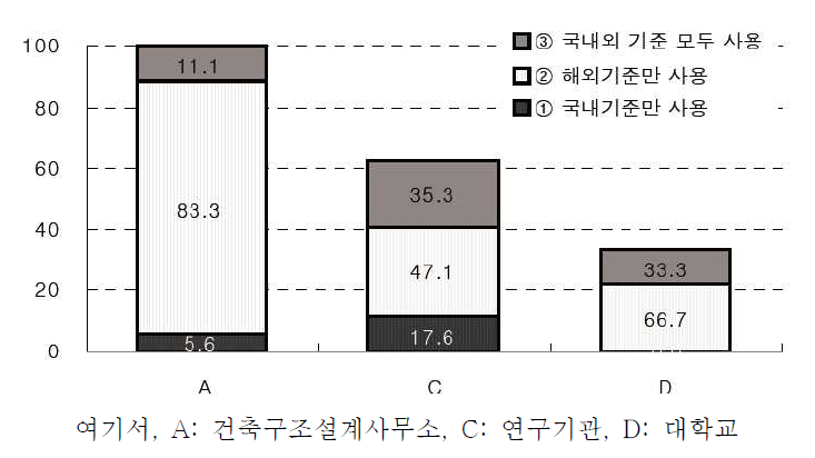 국내외 기준의 사용빈도