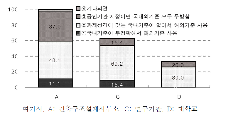 국내기준 적용의 타당성