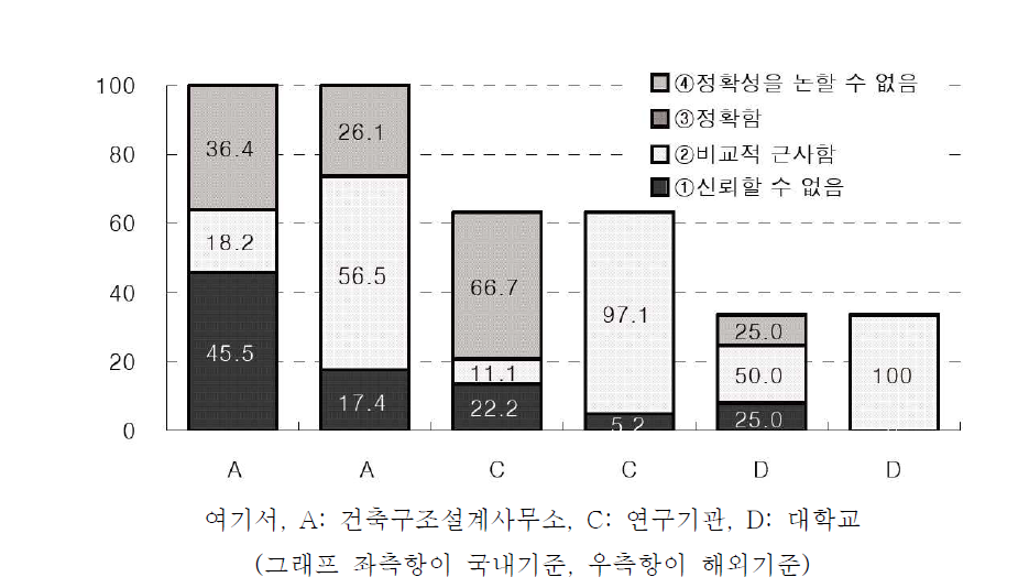 국내기준과 해외기준의 평가/예측값 신뢰도에 대한 의견