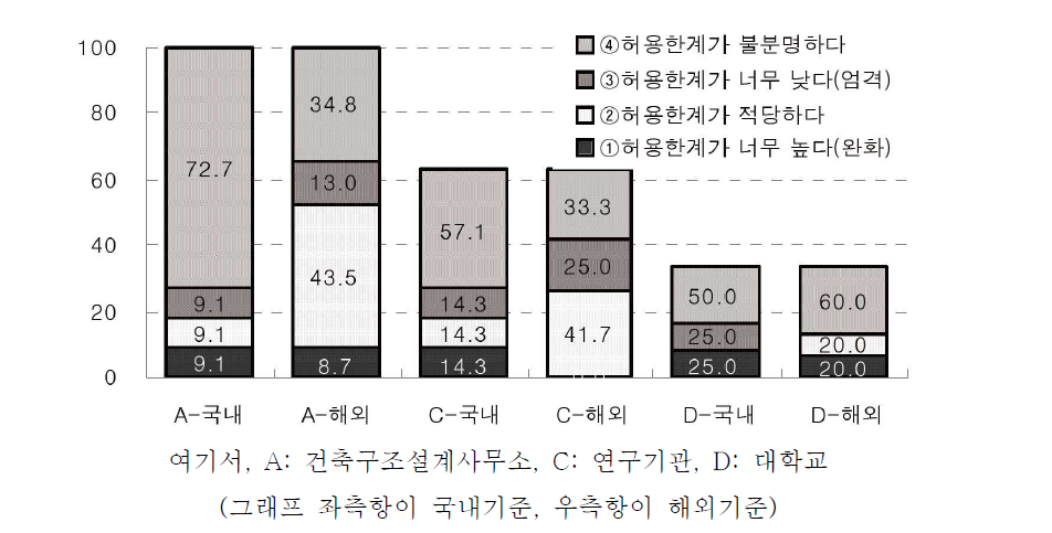 국내기준과 해외기준의 허용한계에 대한 의견