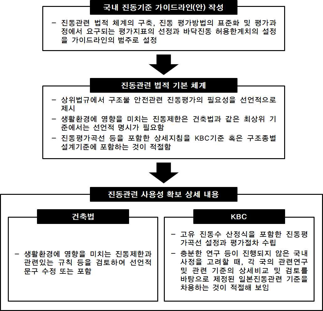 국내 진동기준 가이드라인 작성