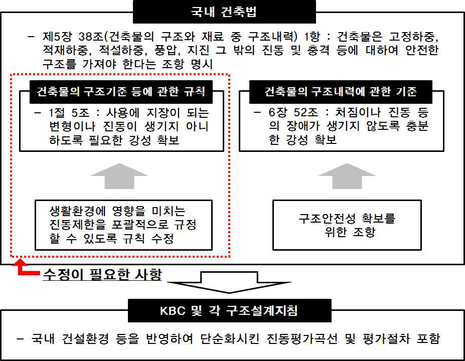 국내 진동관련 법적 기본체계