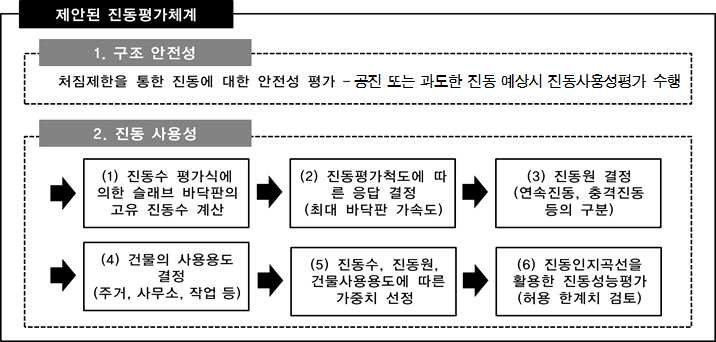 국내 진동관련 평가체계 제안