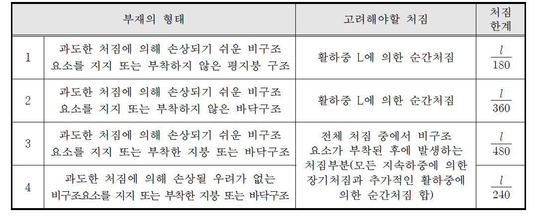 국내 기준상의 처짐 제한 (KBC2009)