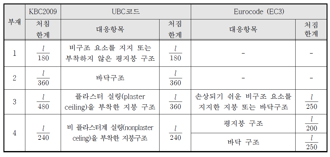 국내 기준상의 처짐 제한의 해외기준과의 비교