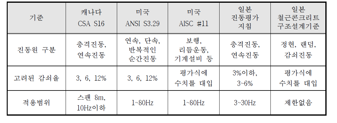 해외 주요기준에서의 진동원 분류체계