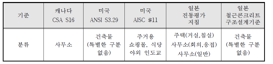 해외 주요기준에서의 건축물 사용용도 분류체계