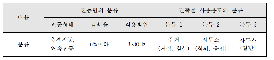 국내 진동평가지침을 위한 진동원 및 건축물 사용용도 분류체계