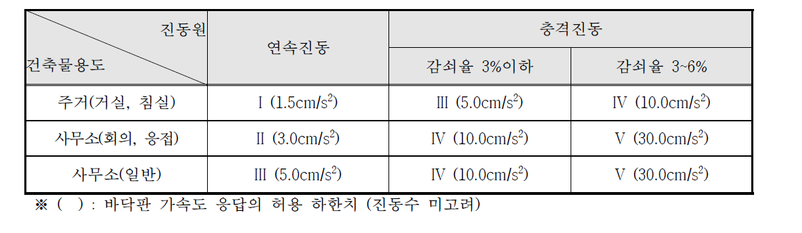 진동원 분류와 건축물 사용용도에 따른 진동의 허용등급