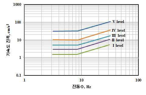 진동성능평가를 위한 진동인지곡선
