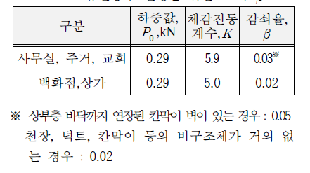 고유진동수 결정을 위한 와 