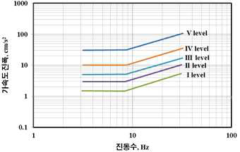 진동성능평가를 위한 진동인지곡선