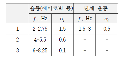 가진주기에 따른 동적계수, 