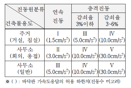 진동의 허용등급