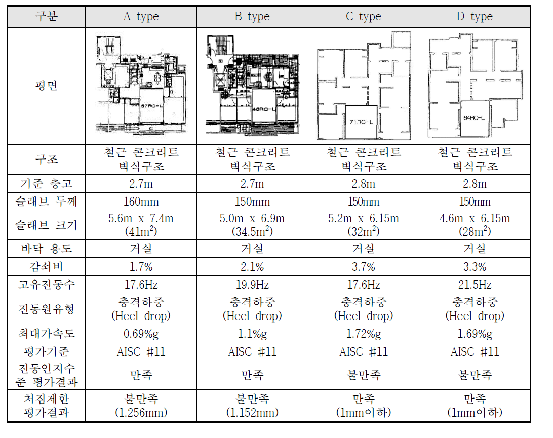 국내문헌에 따른 기존 슬래브 바닥의 수직진동 평가결과