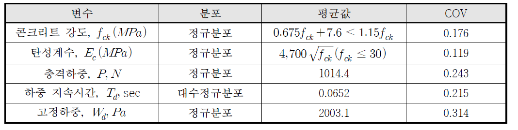 고려된 불확실변수의 확률분포 모델