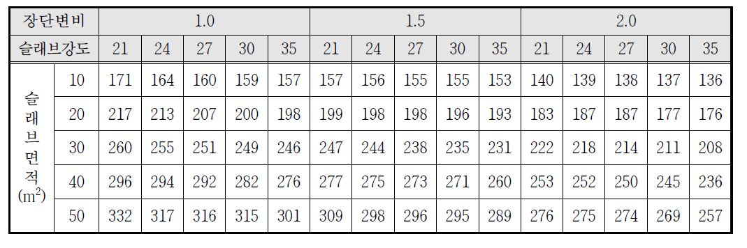 4면 단순지지일 때 슬래브 최소두께 제안치 (10%초과확률)