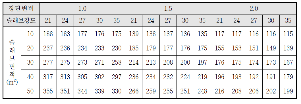 2면 단순지지, 2면 고정지지일 때 슬래브 최소두께 제안치 (10%초과확률)