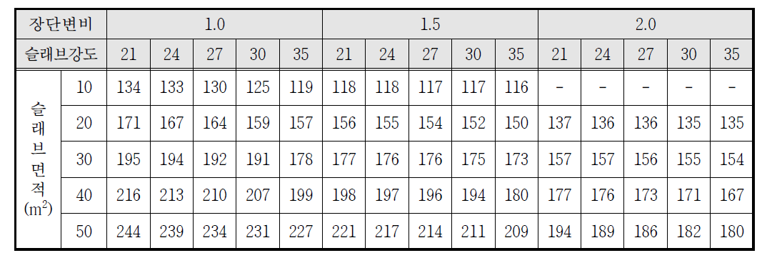 4면 고정지지일 때 슬래브 최소두께 제안치 (10% 초과확률)