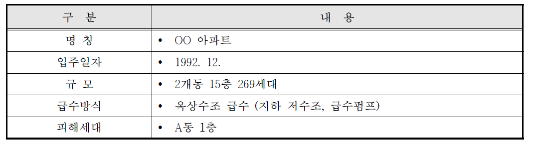 대상 건축물(아파트) 개요