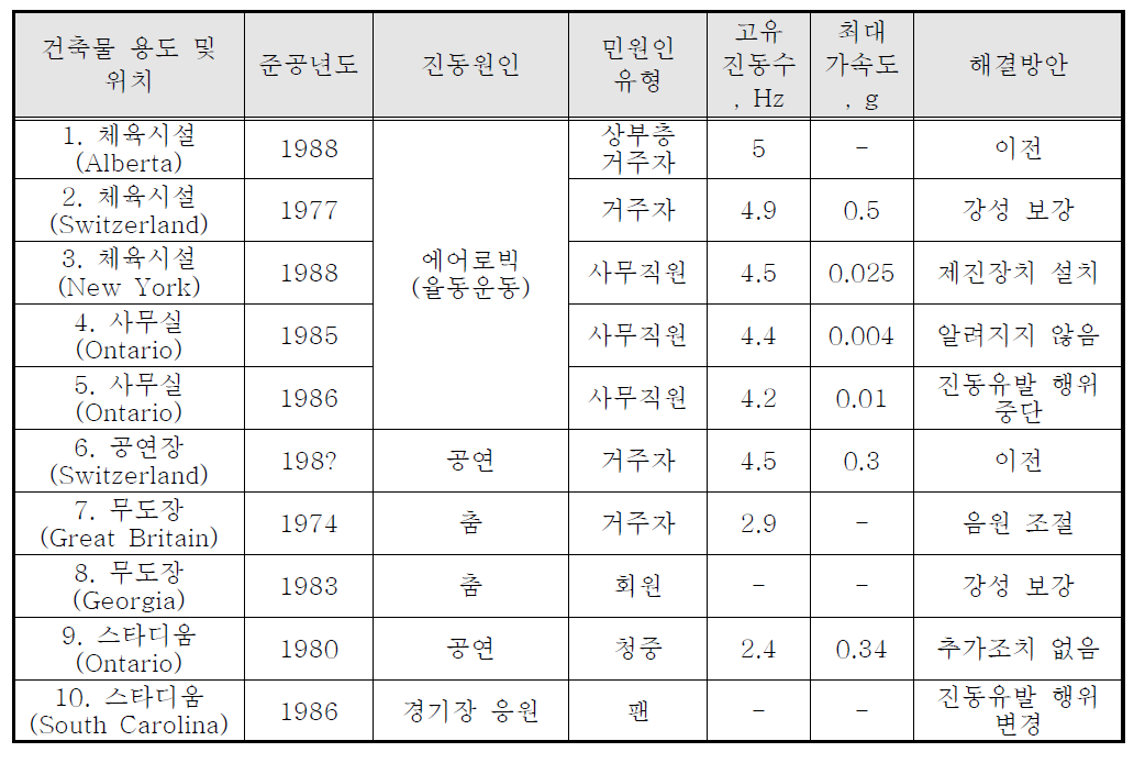 해외 건축물 진동 발생 사례 (철근콘크리트 구조물)