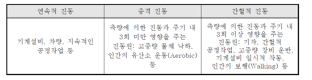 진동 유형 구분 사례