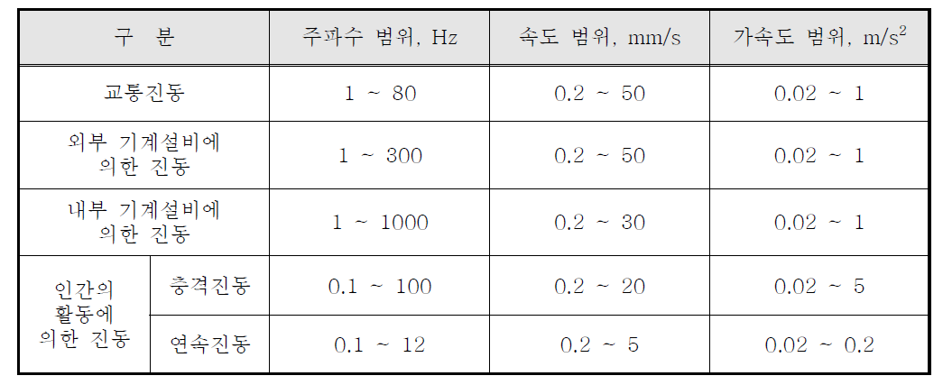 전형적인 건축물 진동에 관한 범주화 사례