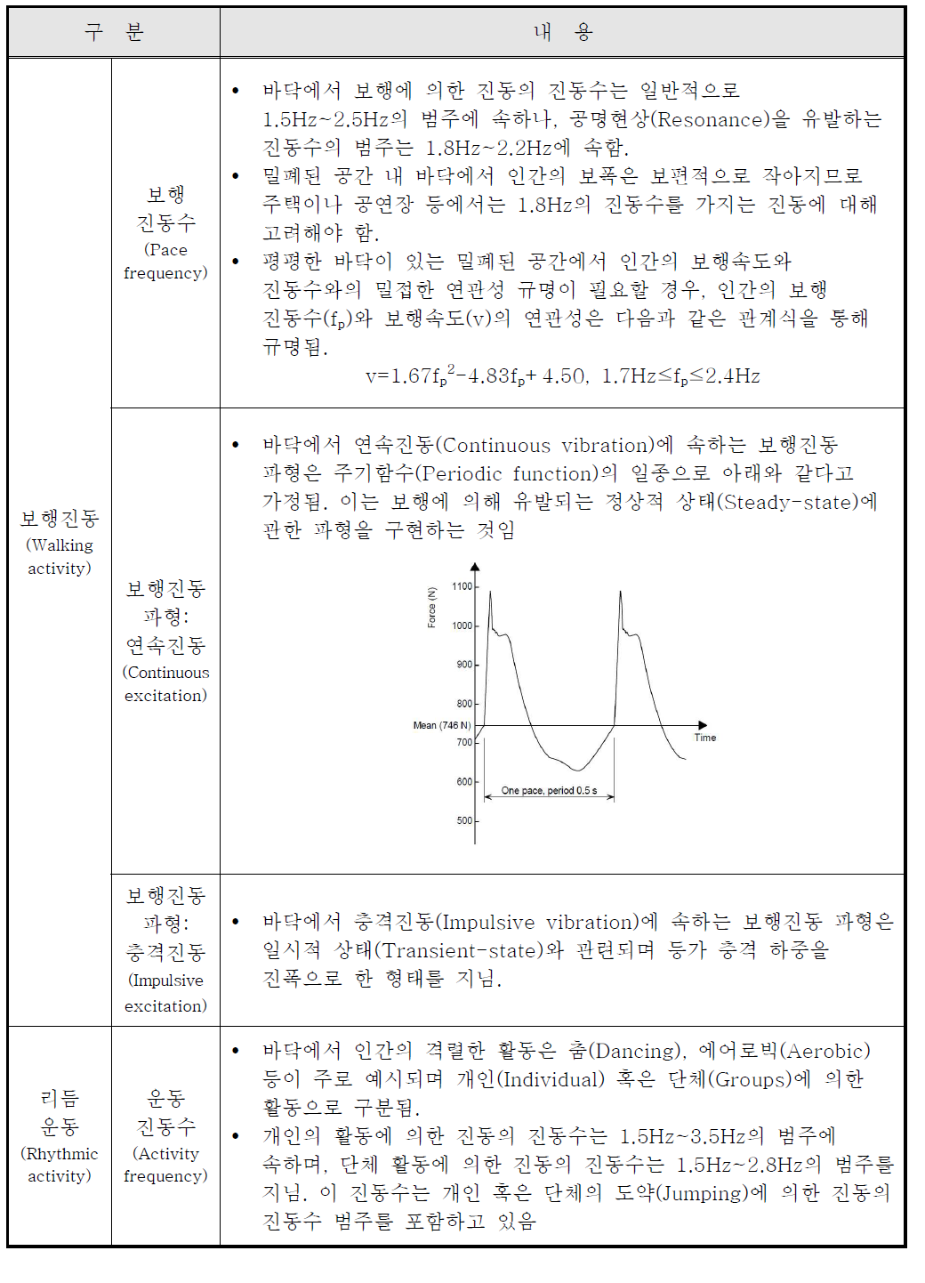 바닥에서의 인간의 보행 및 리듬 운동에 의한 진동