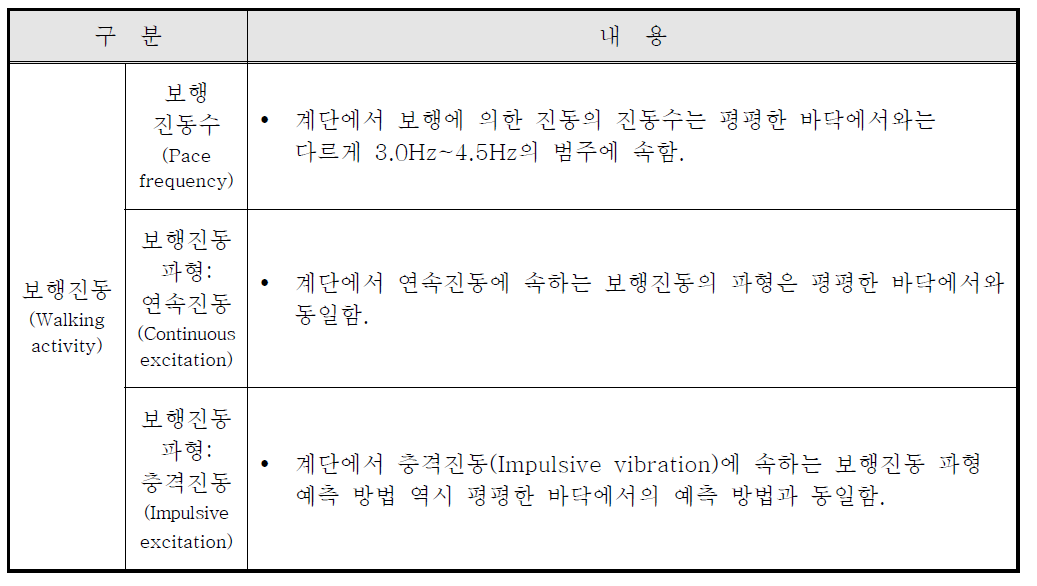 계단에서의 인간의 보행에 의한 진동