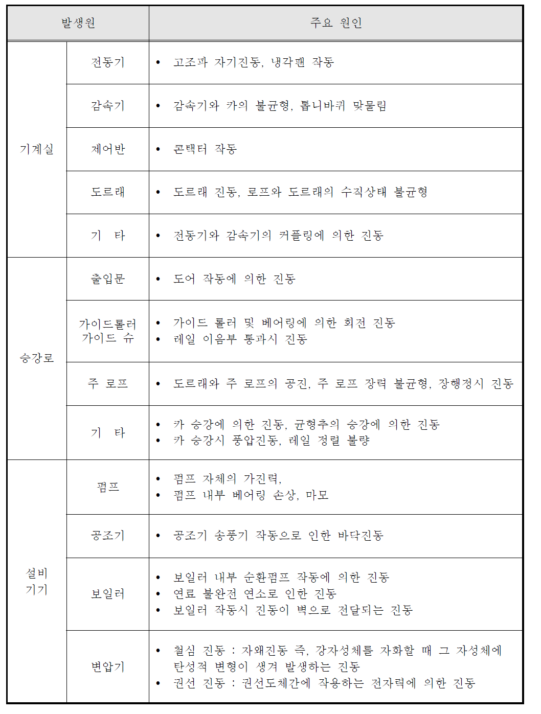 기계설비에 의한 진동 발생 원인