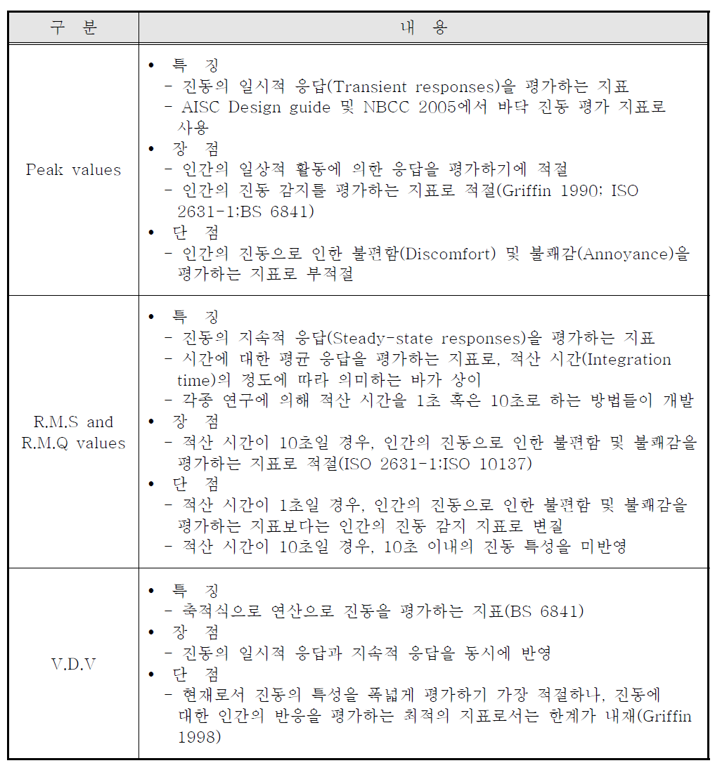 진동의 대표적인 평가 척도