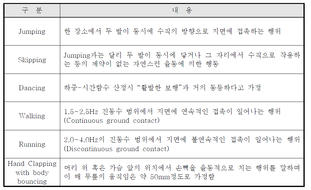 인간 활동 중 주기적인 진동을 발생시킬 수 있는 진동의 종류