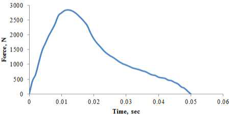 Heel drop force function(Lenzen and Murray)