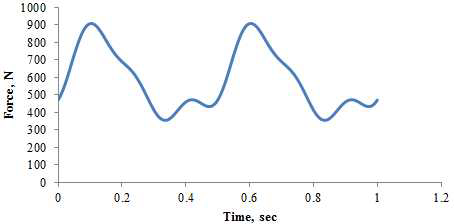 Walking force function (IABSE)