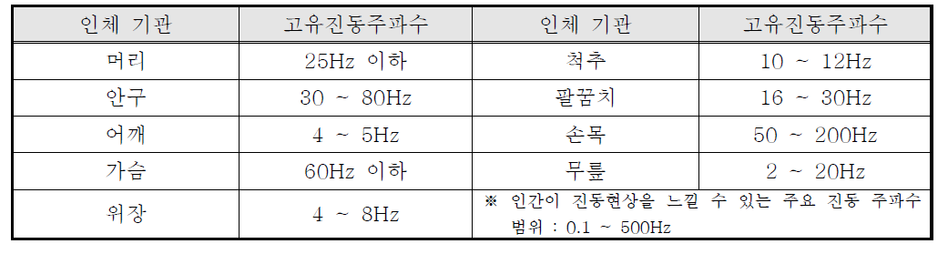 인체 주요기관에 대한 고유진동주파수