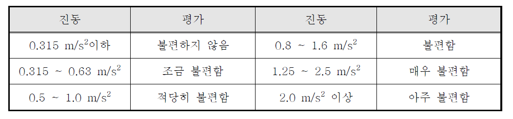 진동 가속도별 인체의 불편함 반응 정도