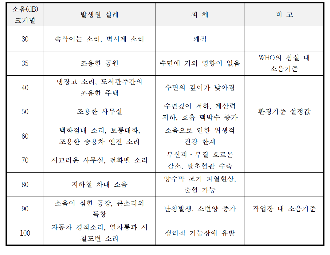 소음레벨에 따른 피해