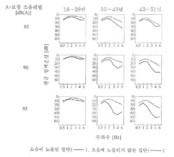 일정소음에 노출되었을 때 청력손실