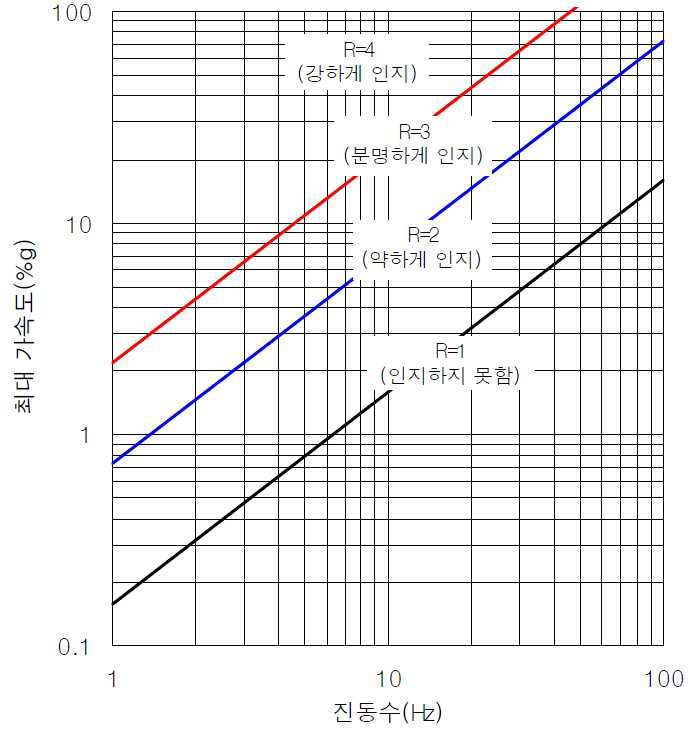 Wiss and Parmelee 인지곡선