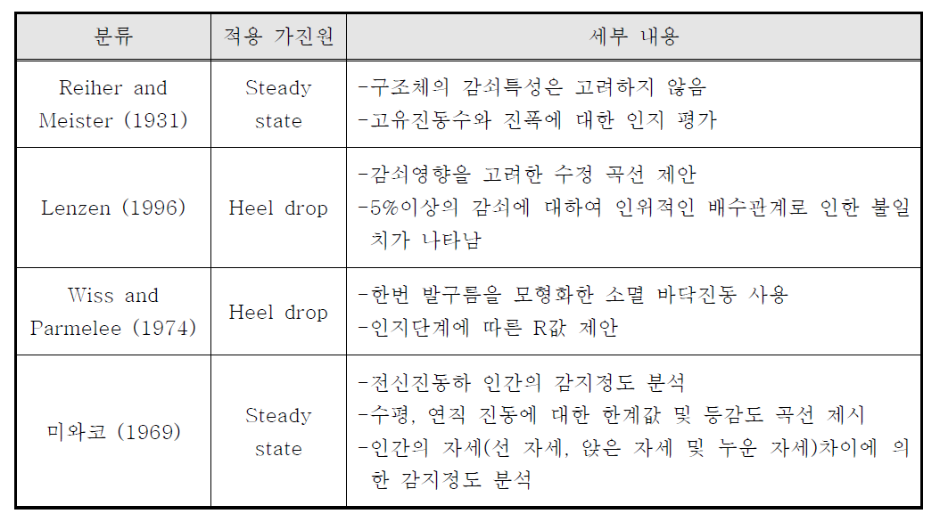 진동인지 특성 및 평가와 관련된 기존 연구의 특성