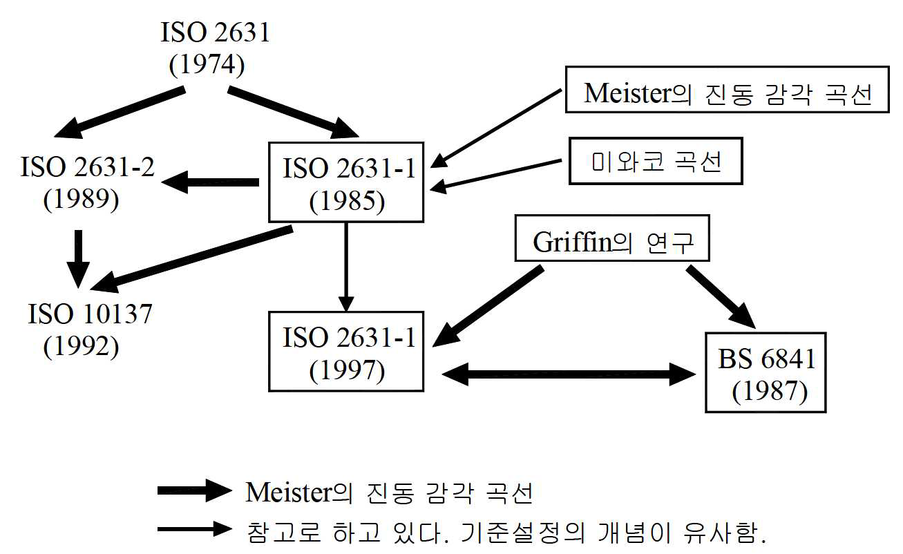 진동관련 기준간의 상관관계