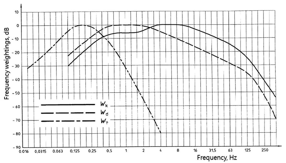 ISO 2631의 주파수 가중 곡선
